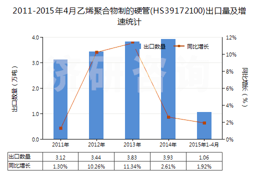 2011-2015年4月乙烯聚合物制的硬管(HS39172100)出口量及增速統(tǒng)計(jì) 2011-2015年4月乙烯聚合物制的硬管(HS39172100)出口量及增速統(tǒng)計(jì)
